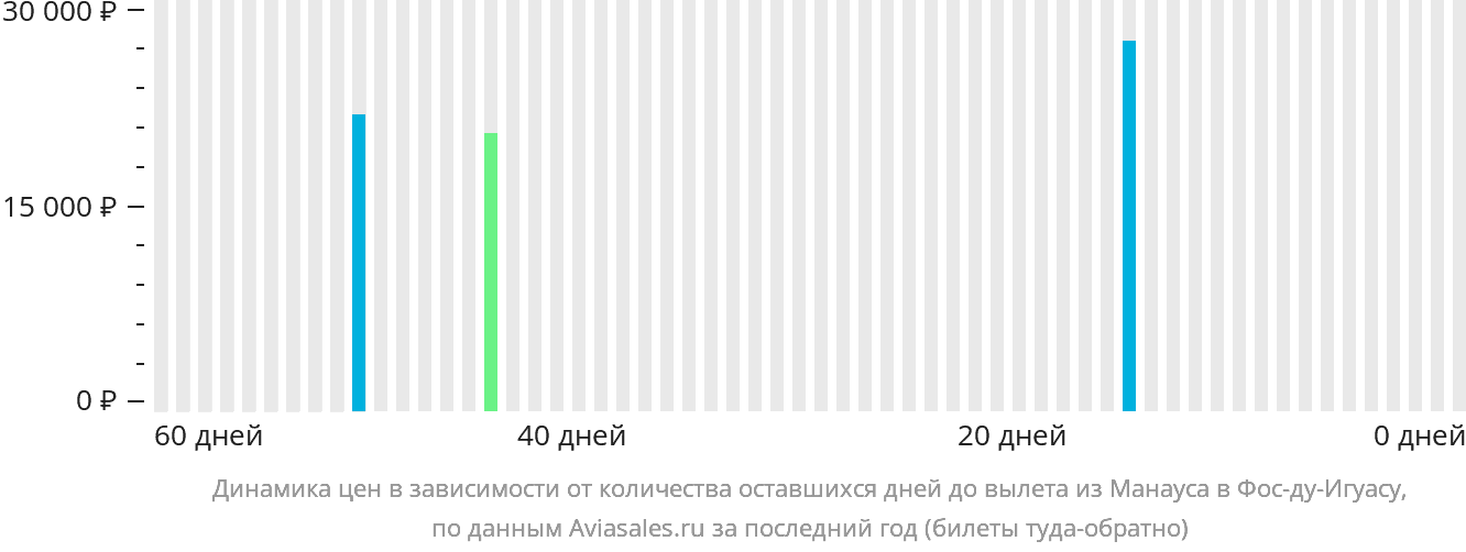 Динамика цен в зависимости от количества оставшихся дней до вылета из Манауса в Фос-ду-Игуасу