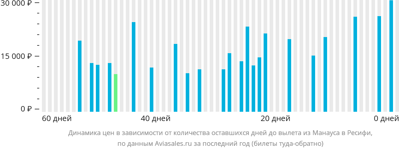 Динамика цен в зависимости от количества оставшихся дней до вылета из Манауса в Ресифи