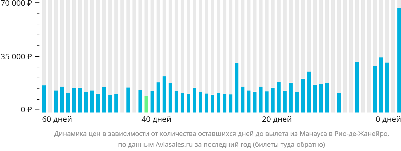Динамика цен в зависимости от количества оставшихся дней до вылета из Манауса в Рио-де-Жанейро
