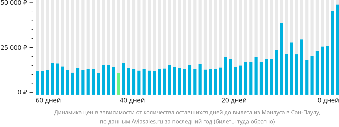 Динамика цен в зависимости от количества оставшихся дней до вылета из Манауса в Сан-Паулу