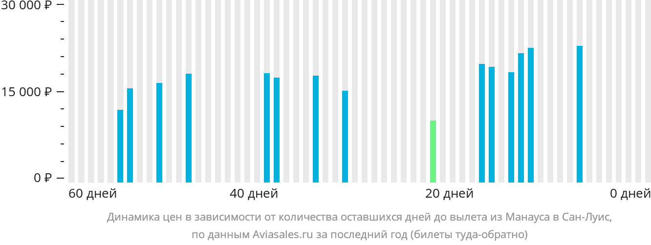 Динамика цен в зависимости от количества оставшихся дней до вылета из Манауса в Сан-Луис