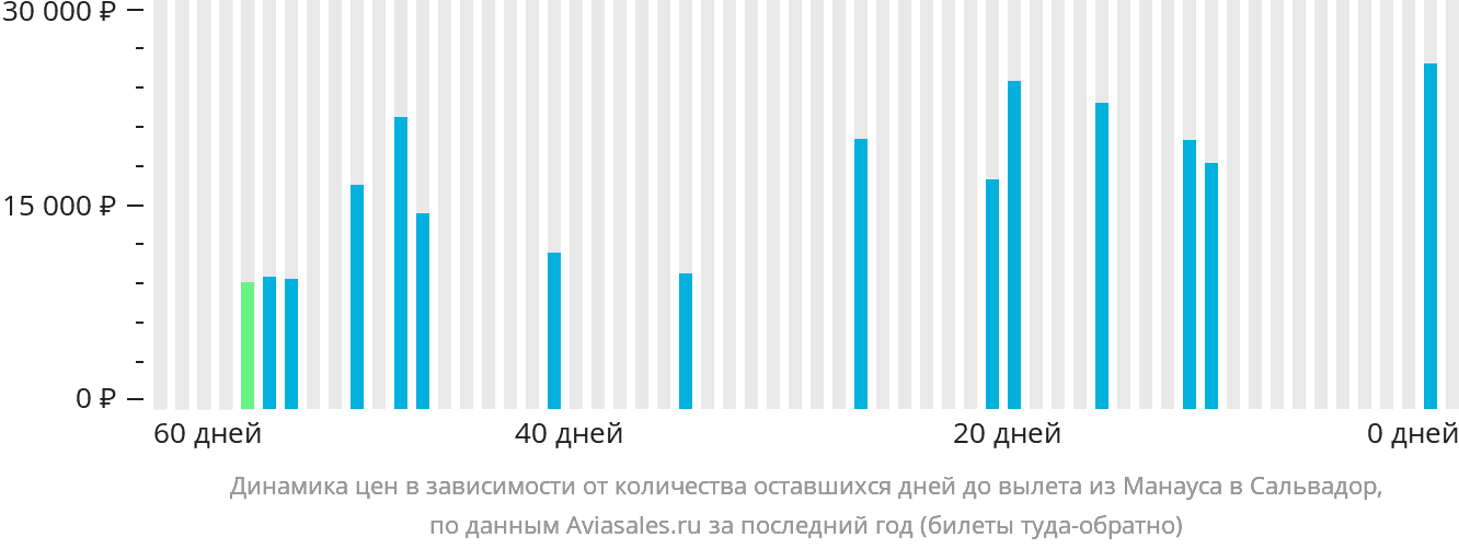 Динамика цен в зависимости от количества оставшихся дней до вылета из Манауса в Сальвадор