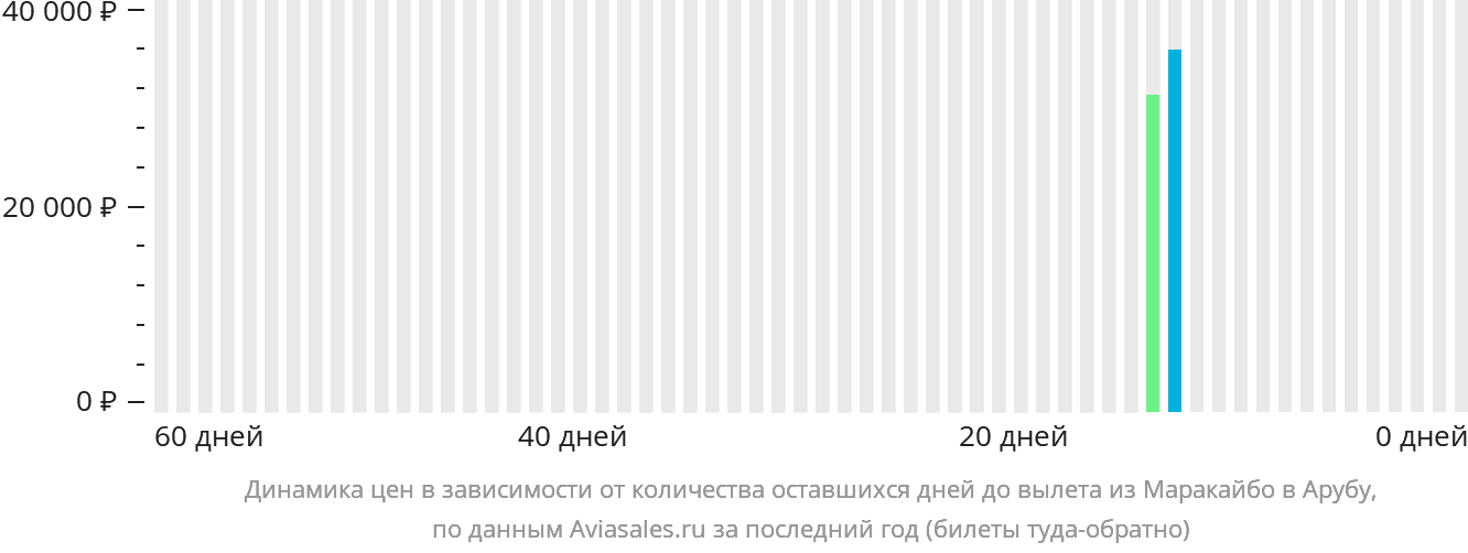 Динамика цен в зависимости от количества оставшихся дней до вылета из Маракайбо в Арубу