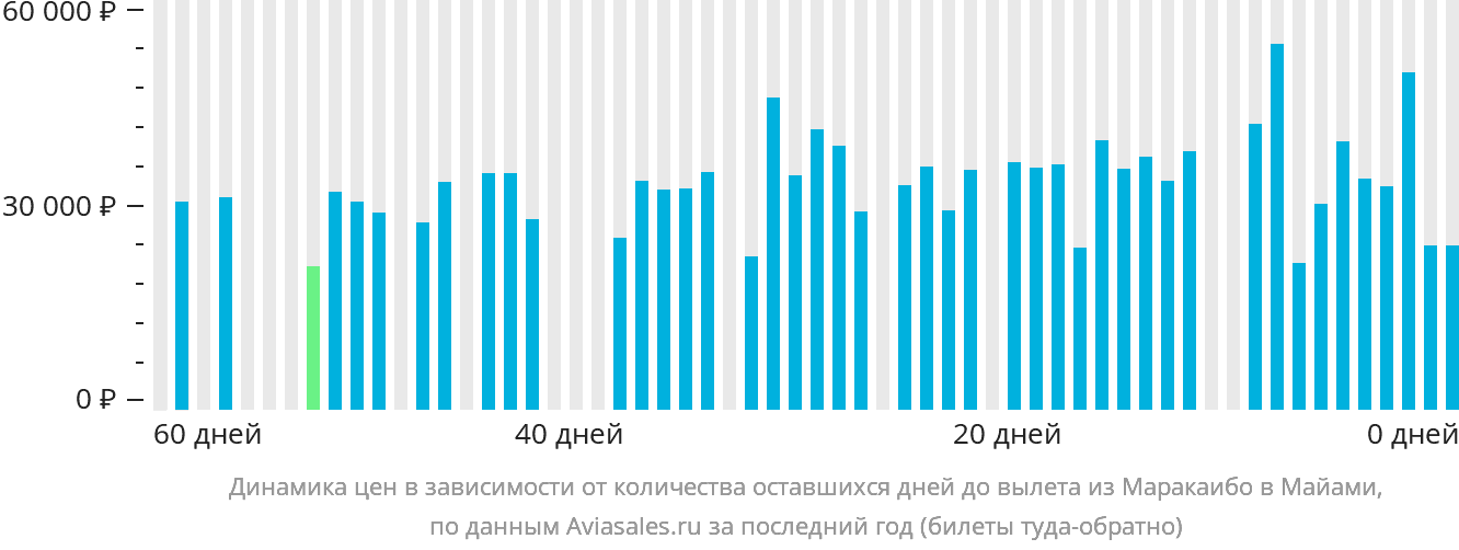Динамика цен в зависимости от количества оставшихся дней до вылета из Маракайбо в Майами