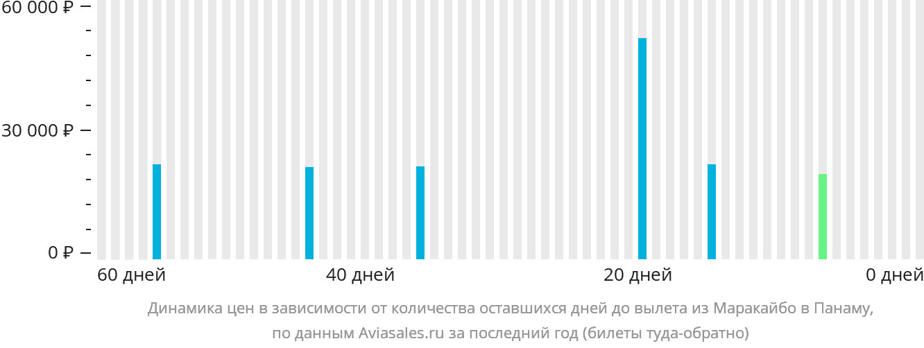 Динамика цен в зависимости от количества оставшихся дней до вылета из Маракайбо в Панаму