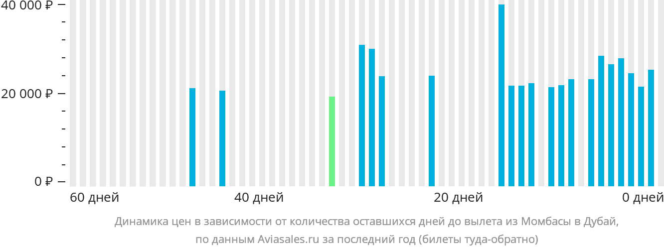 Динамика цен в зависимости от количества оставшихся дней до вылета из Момбасы в Дубай
