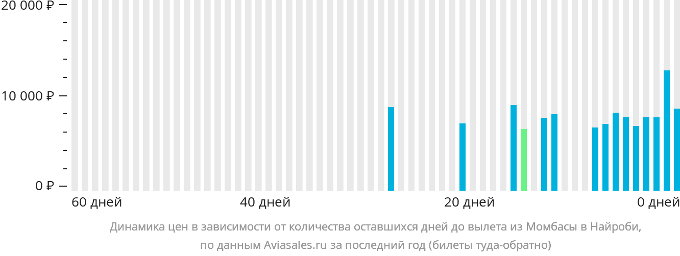 Динамика цен в зависимости от количества оставшихся дней до вылета из Момбасы в Найроби