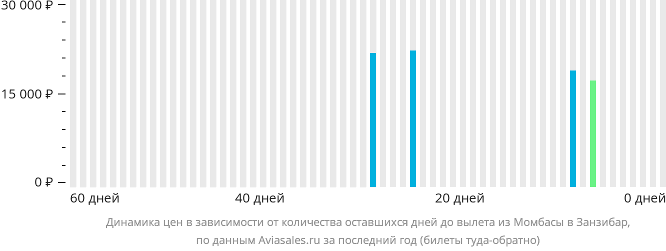 Динамика цен в зависимости от количества оставшихся дней до вылета из Момбасы в Занзибар