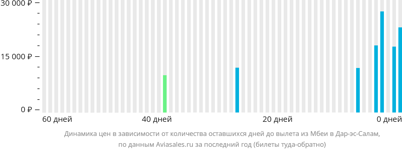 Динамика цен в зависимости от количества оставшихся дней до вылета из Мбеи в Дар-эс-Салам