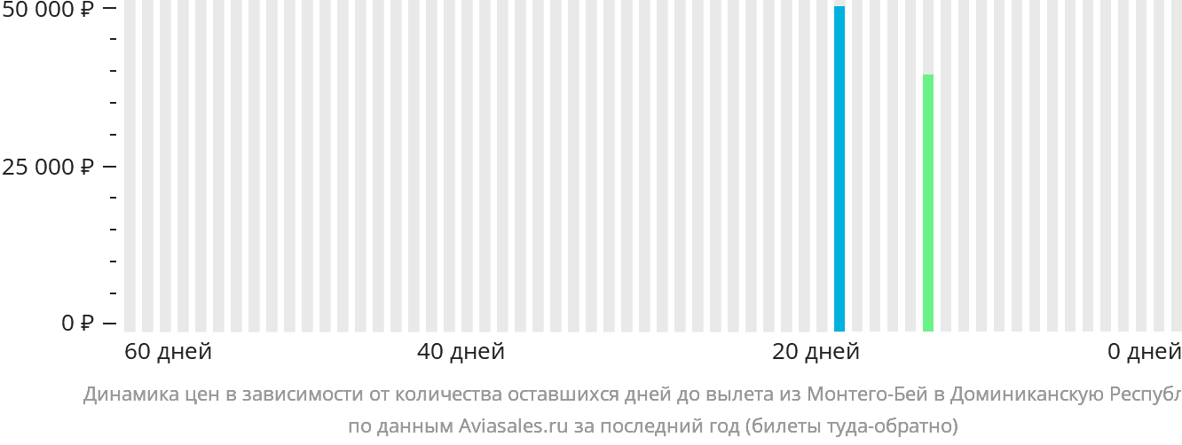 Динамика цен в зависимости от количества оставшихся дней до вылета из Монтего-Бей в Доминиканскую Республику