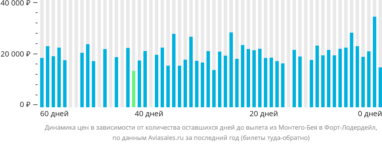 Динамика цен в зависимости от количества оставшихся дней до вылета из Монтего-Бей в Форт-Лодердейл