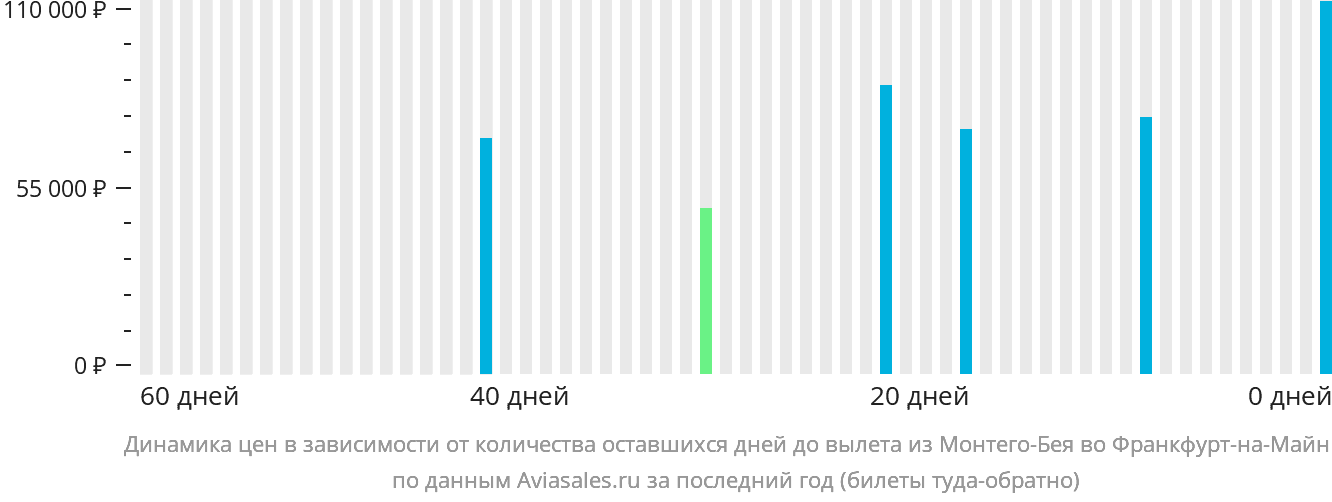 Динамика цен в зависимости от количества оставшихся дней до вылета из Монтего-Бей во Франкфурт-на-Майне