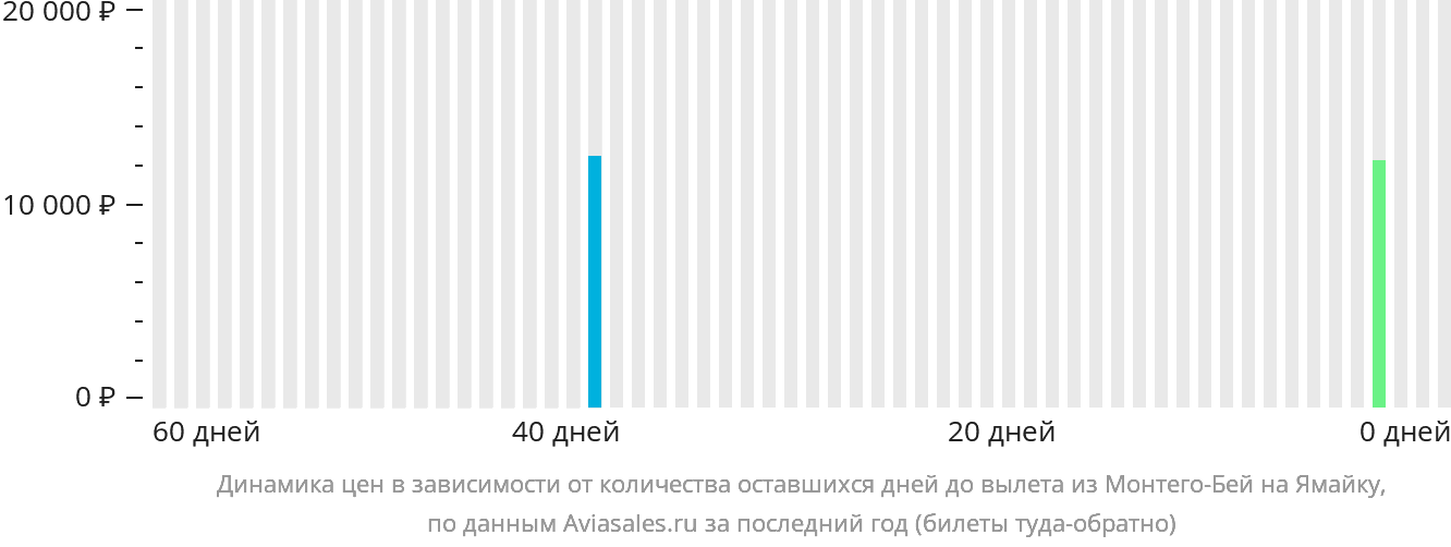 Динамика цен в зависимости от количества оставшихся дней до вылета из Монтего-Бей на Ямайку