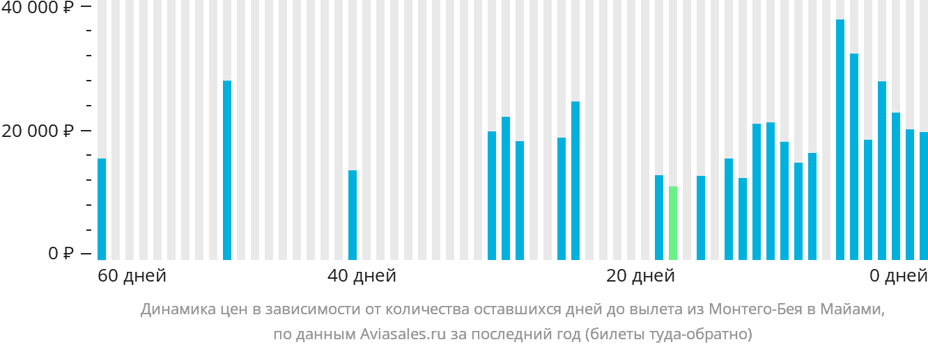 Динамика цен в зависимости от количества оставшихся дней до вылета из Монтего-Бей в Майами