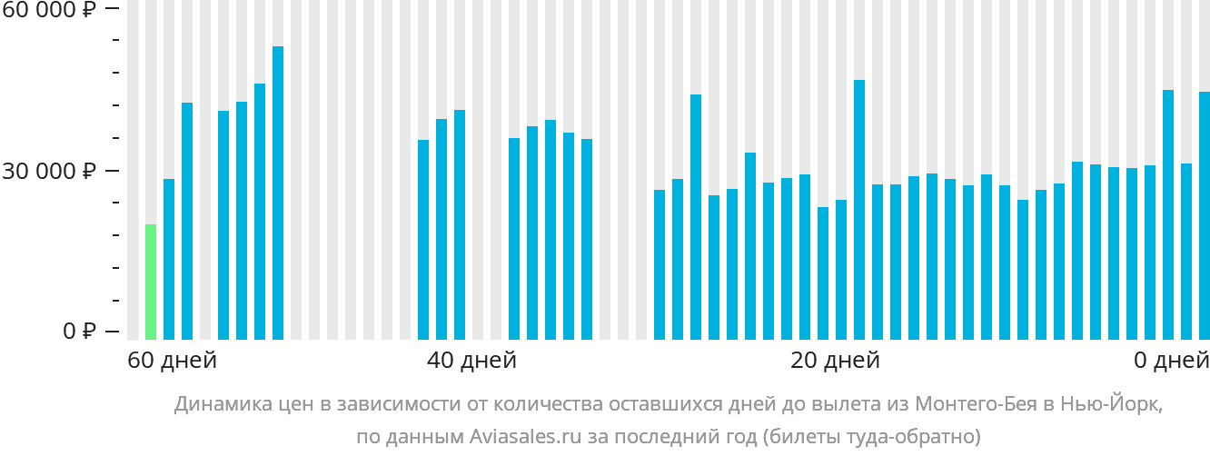 Динамика цен в зависимости от количества оставшихся дней до вылета из Монтего-Бей в Нью-Йорк