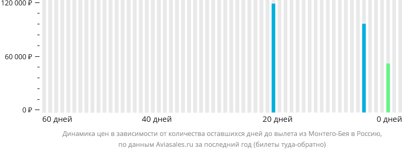 Динамика цен в зависимости от количества оставшихся дней до вылета из Монтего-Бей в Россию