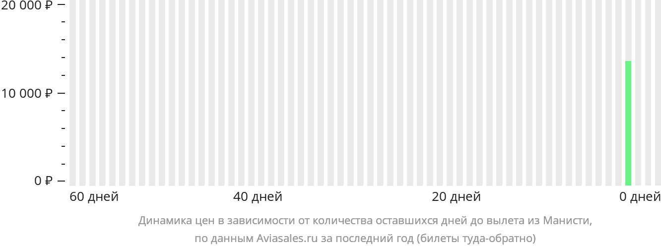 Динамика цен в зависимости от количества оставшихся дней до вылета из Манисти