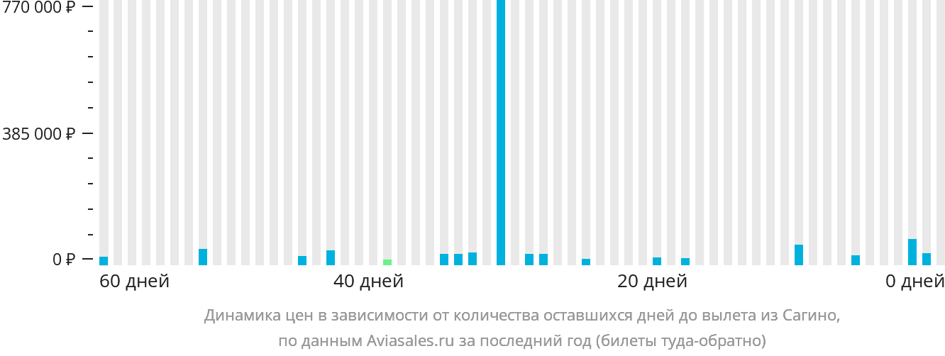 Динамика цен в зависимости от количества оставшихся дней до вылета из Сагино