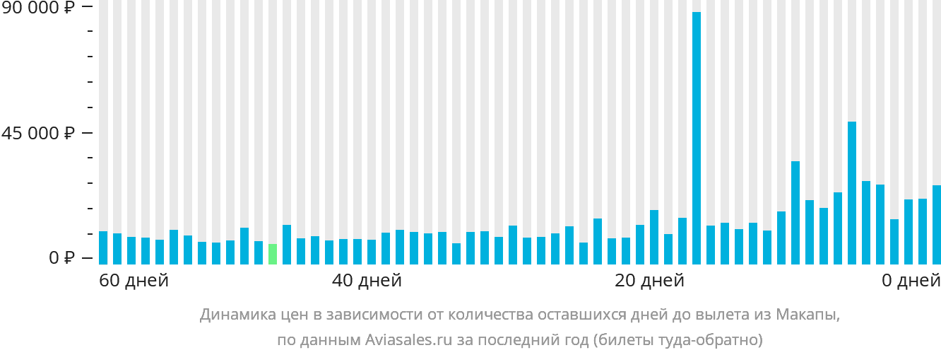 Динамика цен в зависимости от количества оставшихся дней до вылета из Макапы