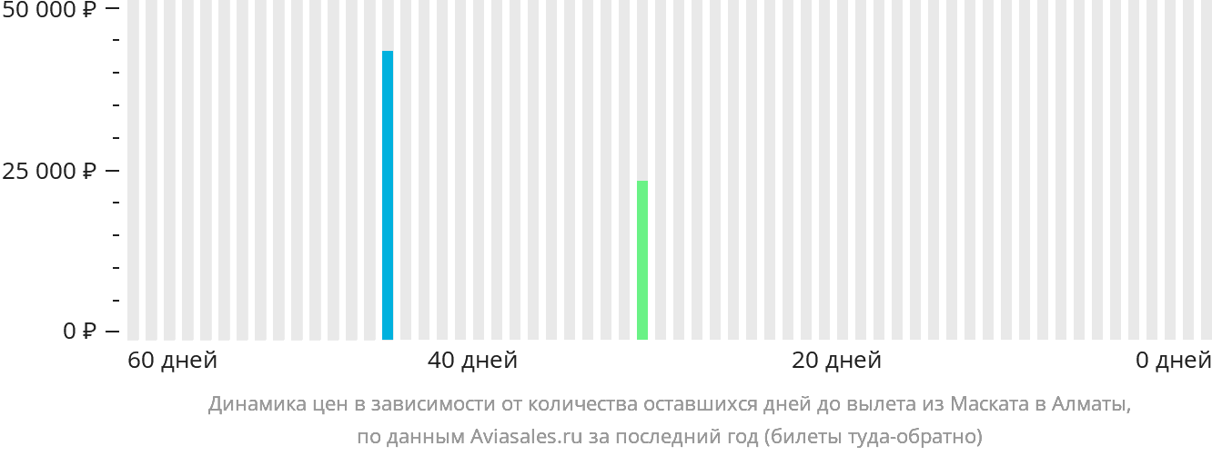 Динамика цен в зависимости от количества оставшихся дней до вылета из Маската в Алматы