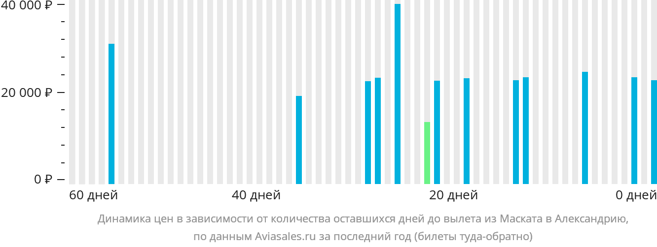 Динамика цен в зависимости от количества оставшихся дней до вылета из Маската в Александрию