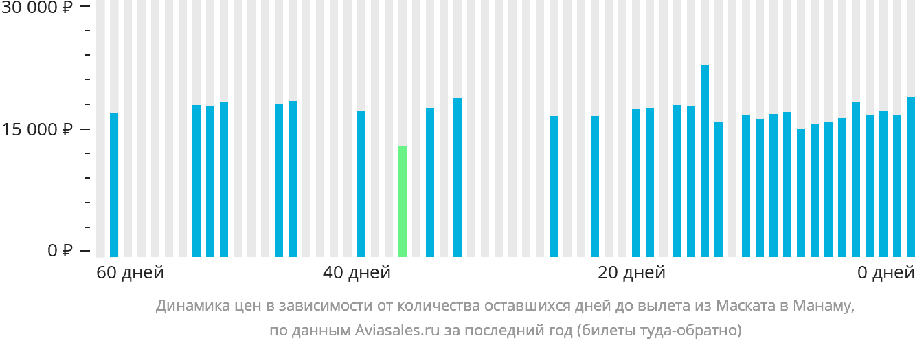 Динамика цен в зависимости от количества оставшихся дней до вылета из Маската в Манаму