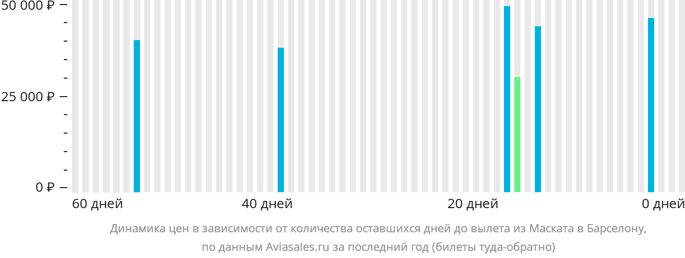 Динамика цен в зависимости от количества оставшихся дней до вылета из Маската в Барселону