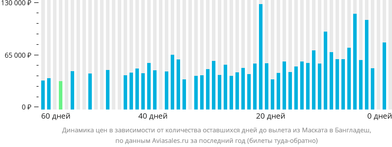 Динамика цен в зависимости от количества оставшихся дней до вылета из Маската в Бангладеш
