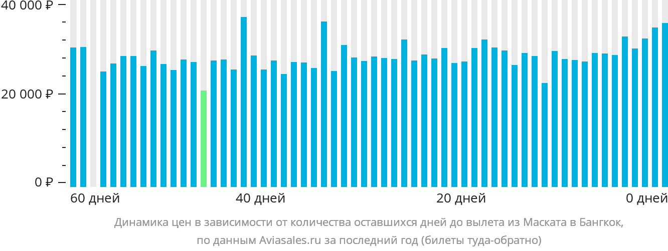 Динамика цен в зависимости от количества оставшихся дней до вылета из Маската в Бангкок