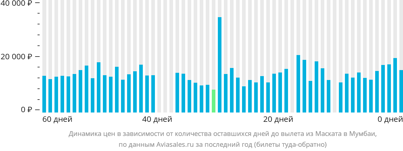 Динамика цен в зависимости от количества оставшихся дней до вылета из Маската в Мумбаи