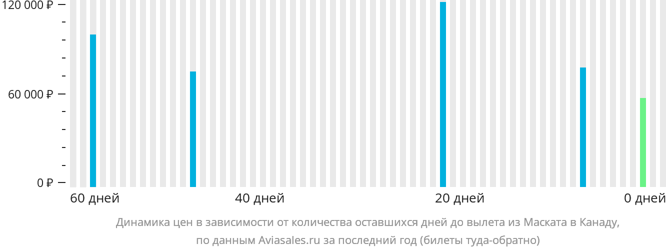 Динамика цен в зависимости от количества оставшихся дней до вылета из Маската в Канаду