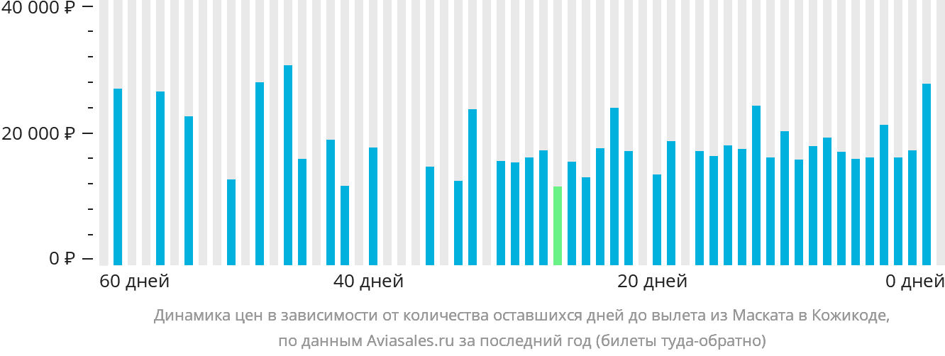 Динамика цен в зависимости от количества оставшихся дней до вылета из Маската в Кожикоде
