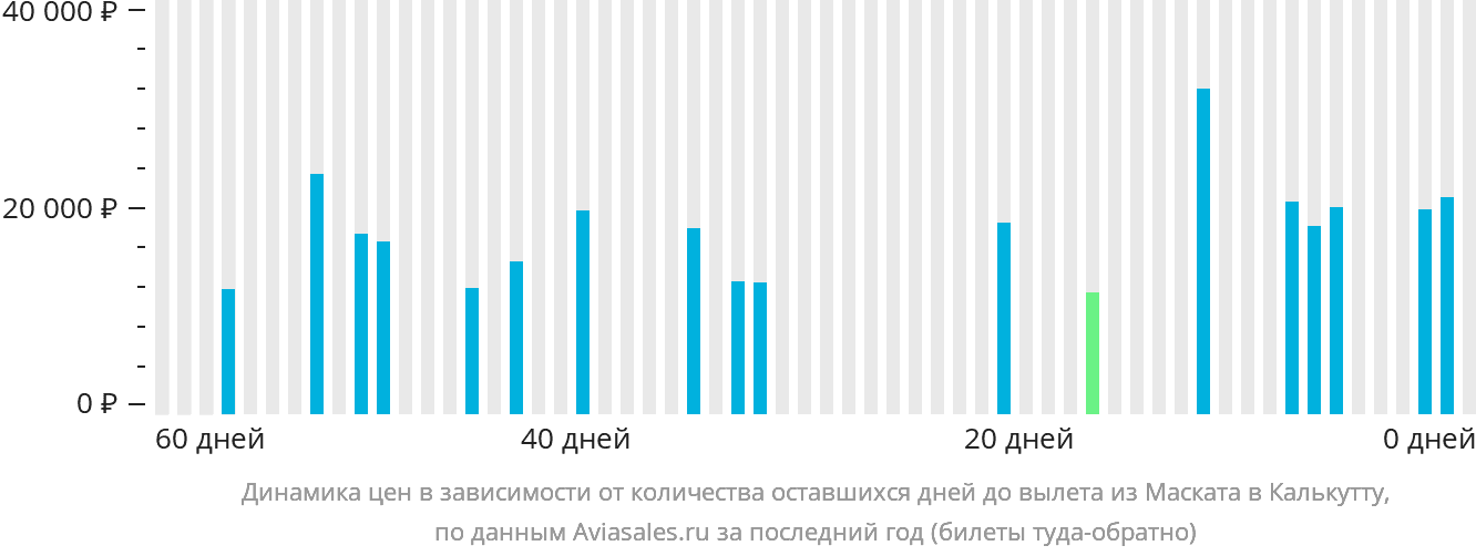 Динамика цен в зависимости от количества оставшихся дней до вылета из Маската в Калькутту