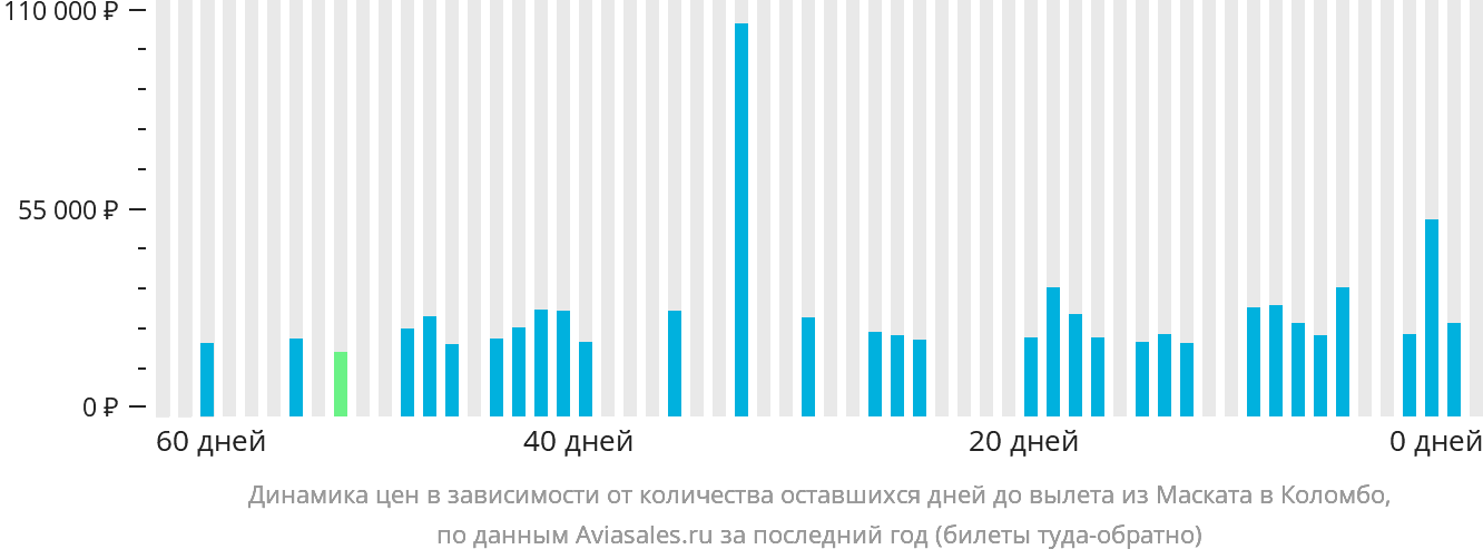 Динамика цен в зависимости от количества оставшихся дней до вылета из Маската в Коломбо