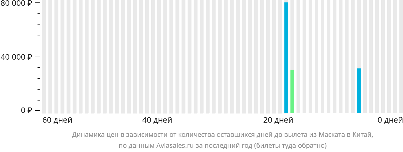 Динамика цен в зависимости от количества оставшихся дней до вылета из Маската в Китай