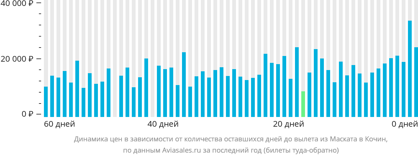 Динамика цен в зависимости от количества оставшихся дней до вылета из Маската в Кочин
