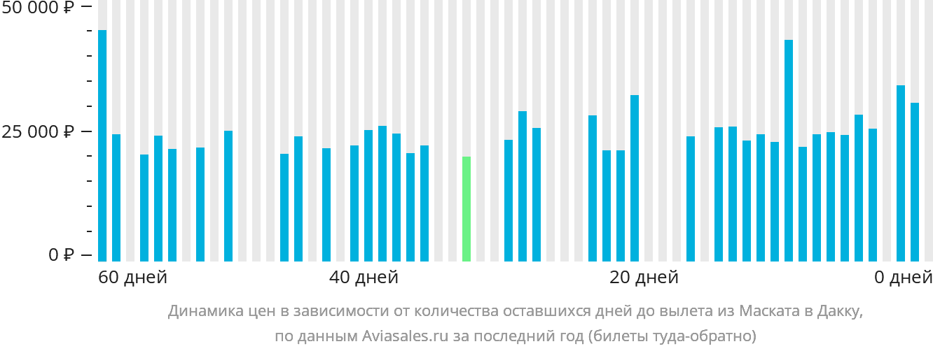 Динамика цен в зависимости от количества оставшихся дней до вылета из Маската в Дакку