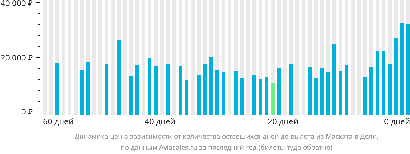 Динамика цен в зависимости от количества оставшихся дней до вылета из Маската в Дели