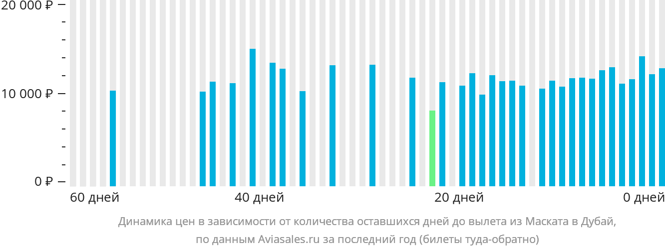 Динамика цен в зависимости от количества оставшихся дней до вылета из Маската в Дубай
