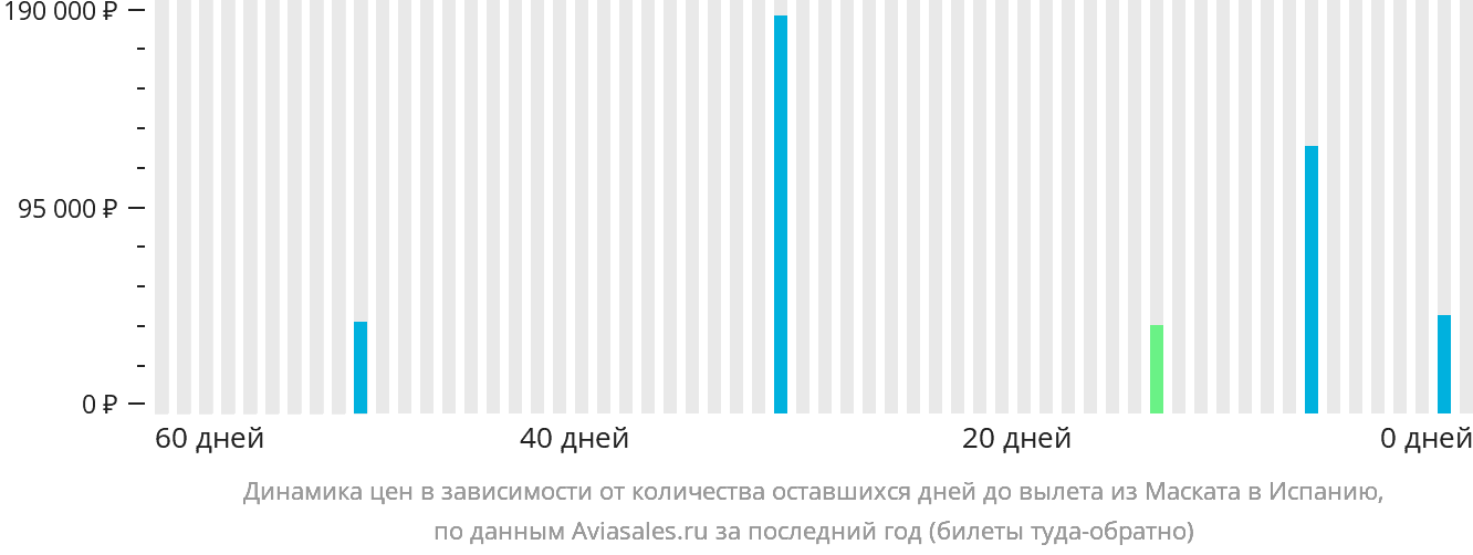 Динамика цен в зависимости от количества оставшихся дней до вылета из Маската в Испанию
