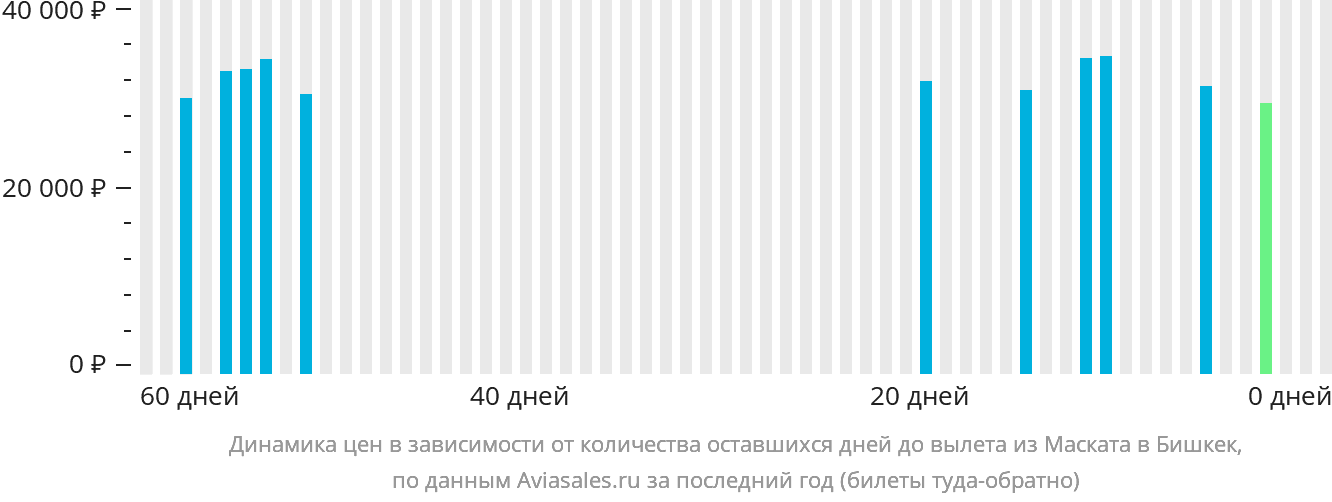 Динамика цен в зависимости от количества оставшихся дней до вылета из Маската в Бишкек