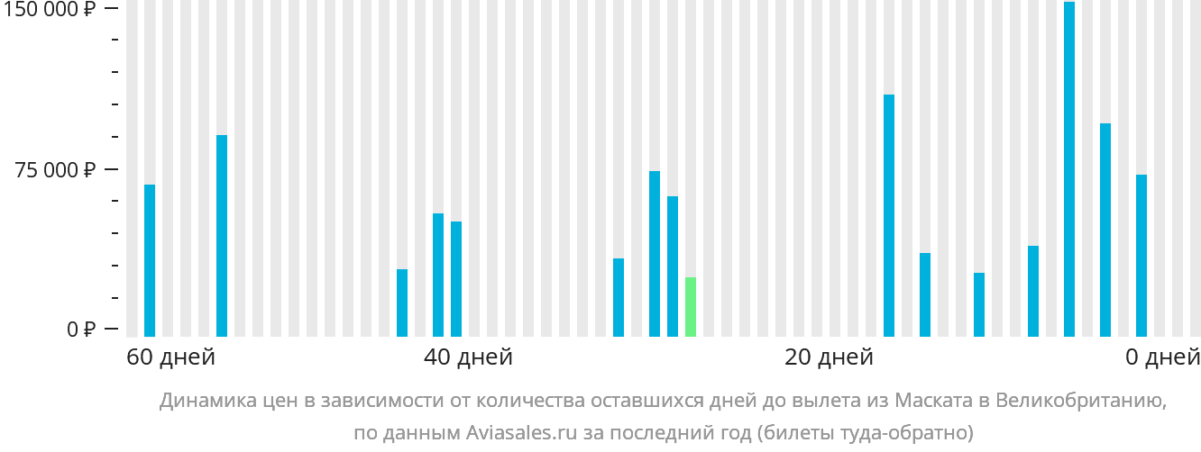 Динамика цен в зависимости от количества оставшихся дней до вылета из Маската в Великобританию