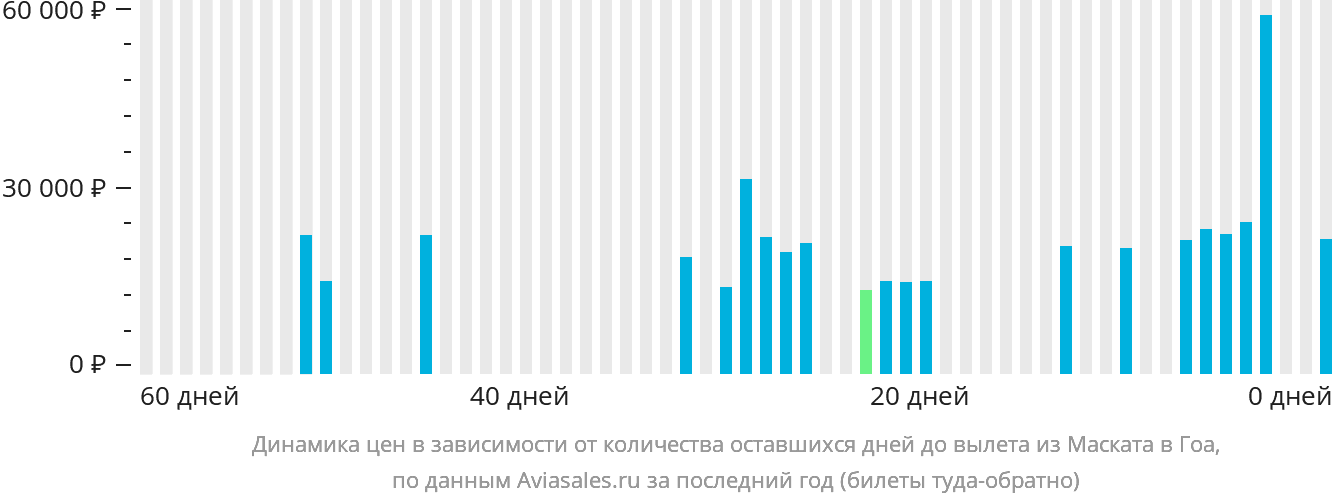Динамика цен в зависимости от количества оставшихся дней до вылета из Маската в Гоа