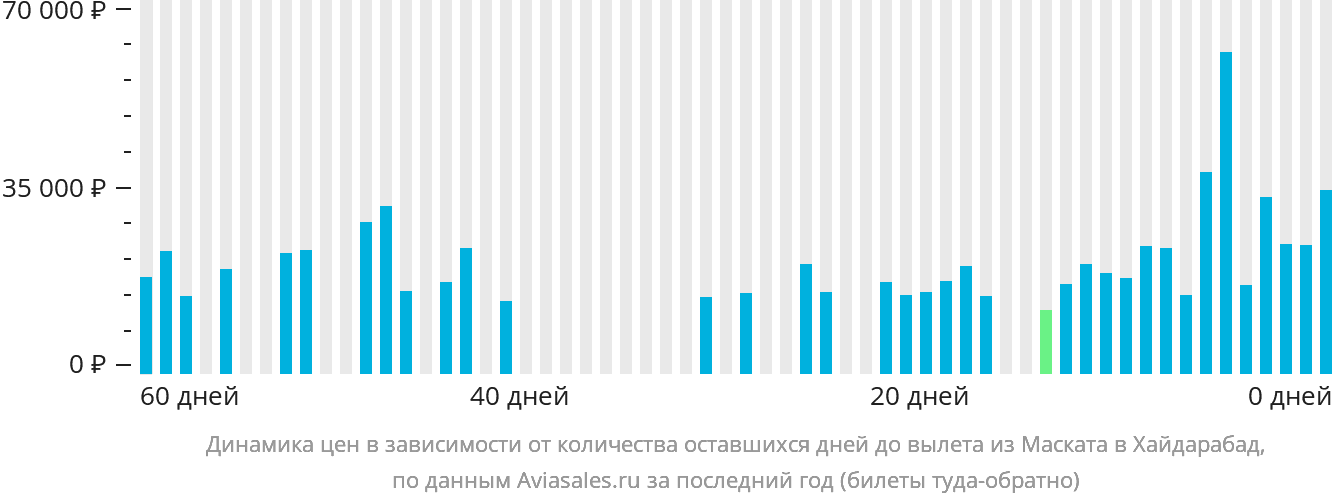 Динамика цен в зависимости от количества оставшихся дней до вылета из Маската в Хайдарабад