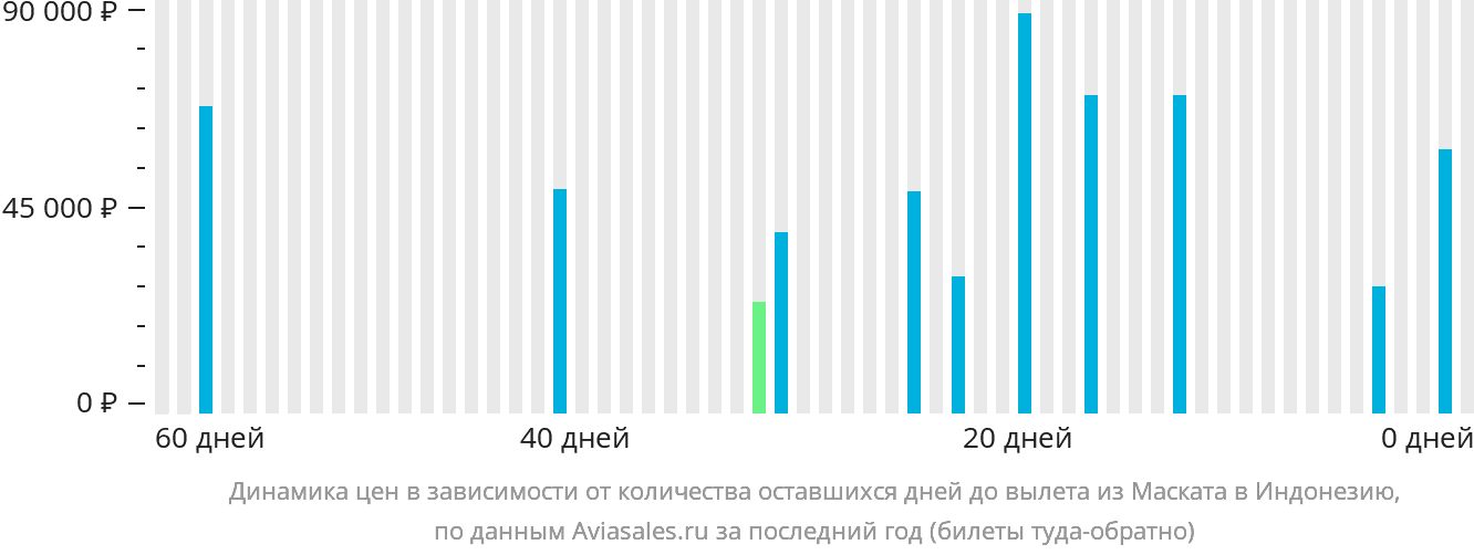 Динамика цен в зависимости от количества оставшихся дней до вылета из Маската в Индонезию