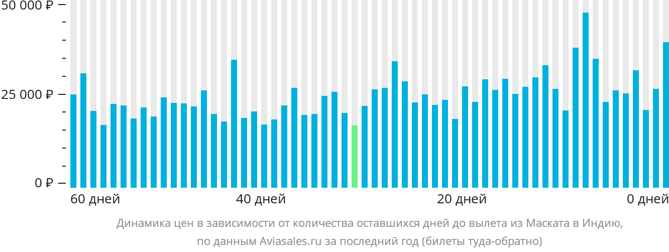 Динамика цен в зависимости от количества оставшихся дней до вылета из Маската в Индию