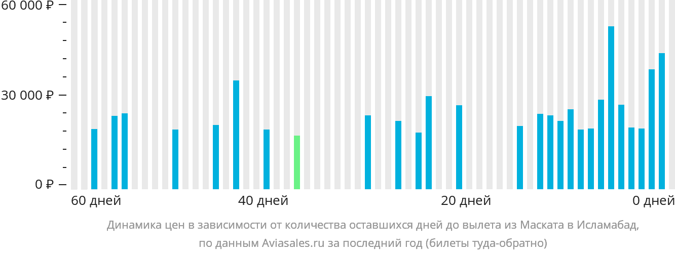 Динамика цен в зависимости от количества оставшихся дней до вылета из Маската в Исламабад