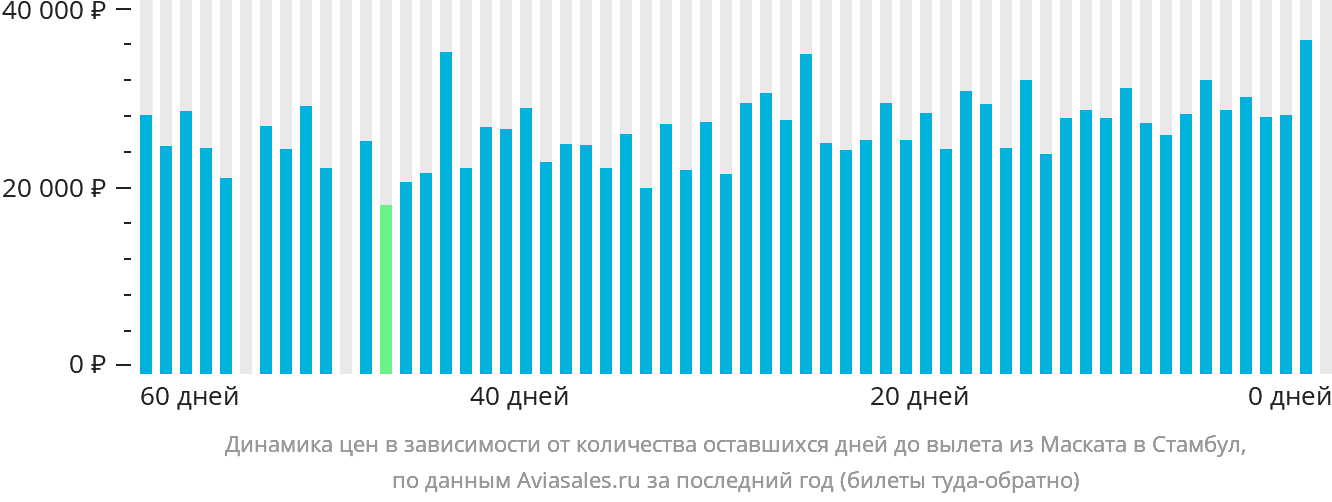 Динамика цен в зависимости от количества оставшихся дней до вылета из Маската в Стамбул