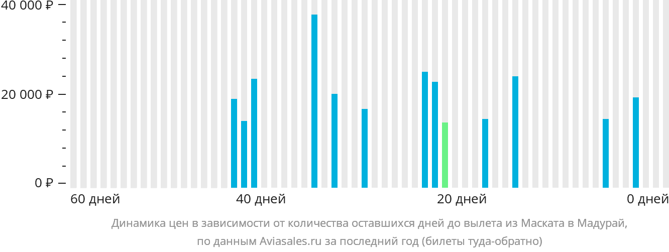 Динамика цен в зависимости от количества оставшихся дней до вылета из Маската в Мадурай