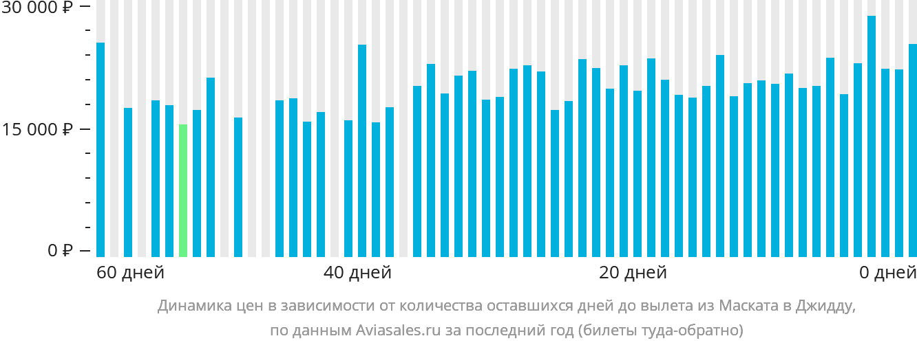 Динамика цен в зависимости от количества оставшихся дней до вылета из Маската в Джидду